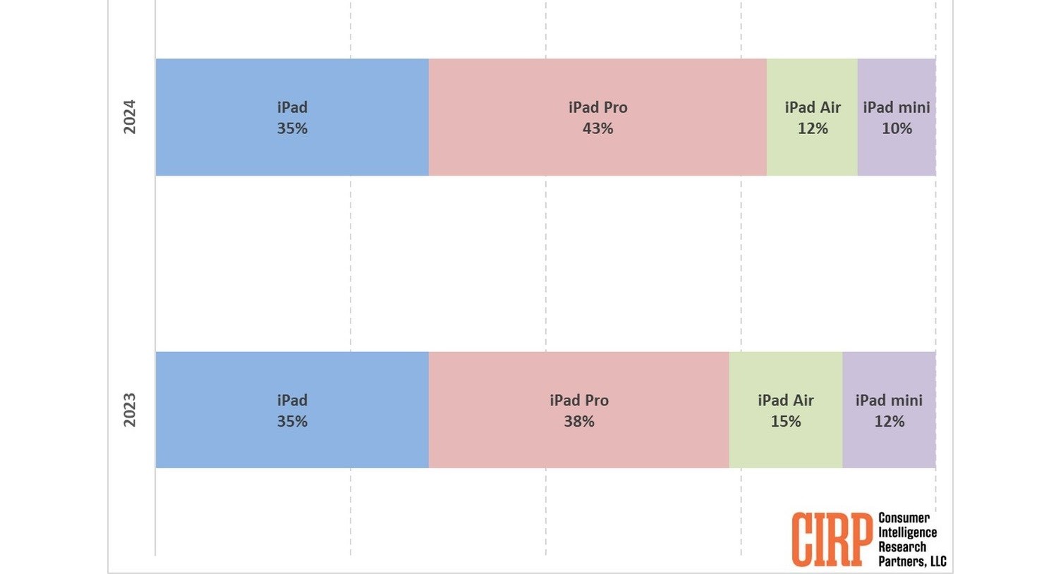 iPad Pro Açık Ara Lider