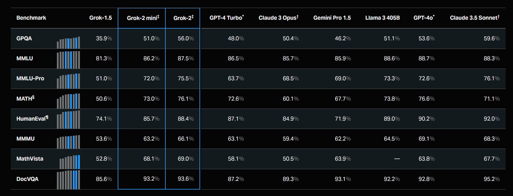 Grok-2'nin Öne Çıkan Performansı