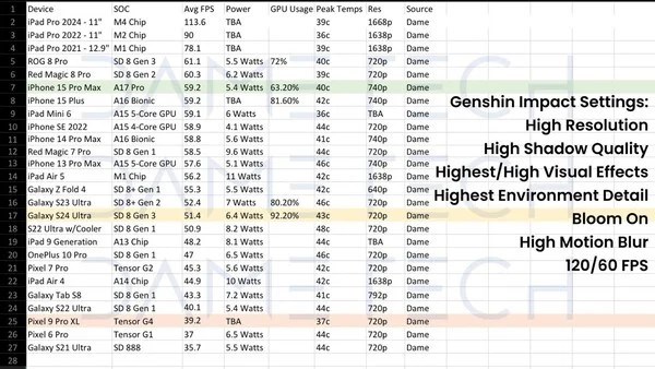 Pixel 9 Pro XL'nin Oyun Performansı