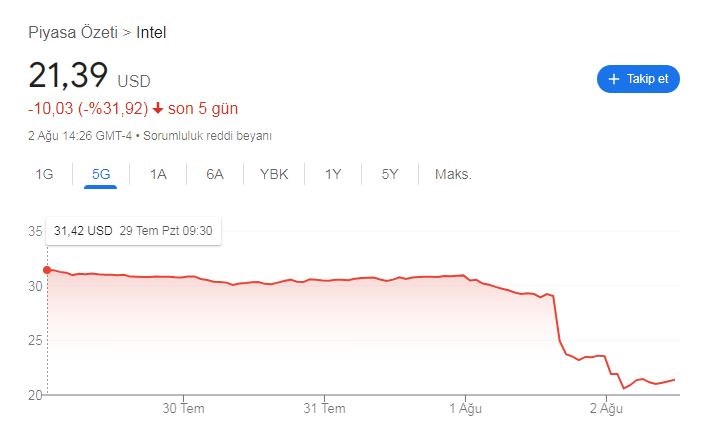 Intel'in Finansal Sonuçları ve Piyasa Etkileri