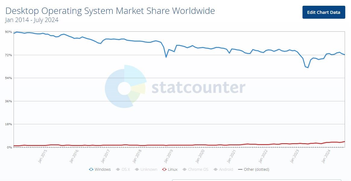 Linux'un Yükselişi: 2024 Yılında Rekor Kırıyor