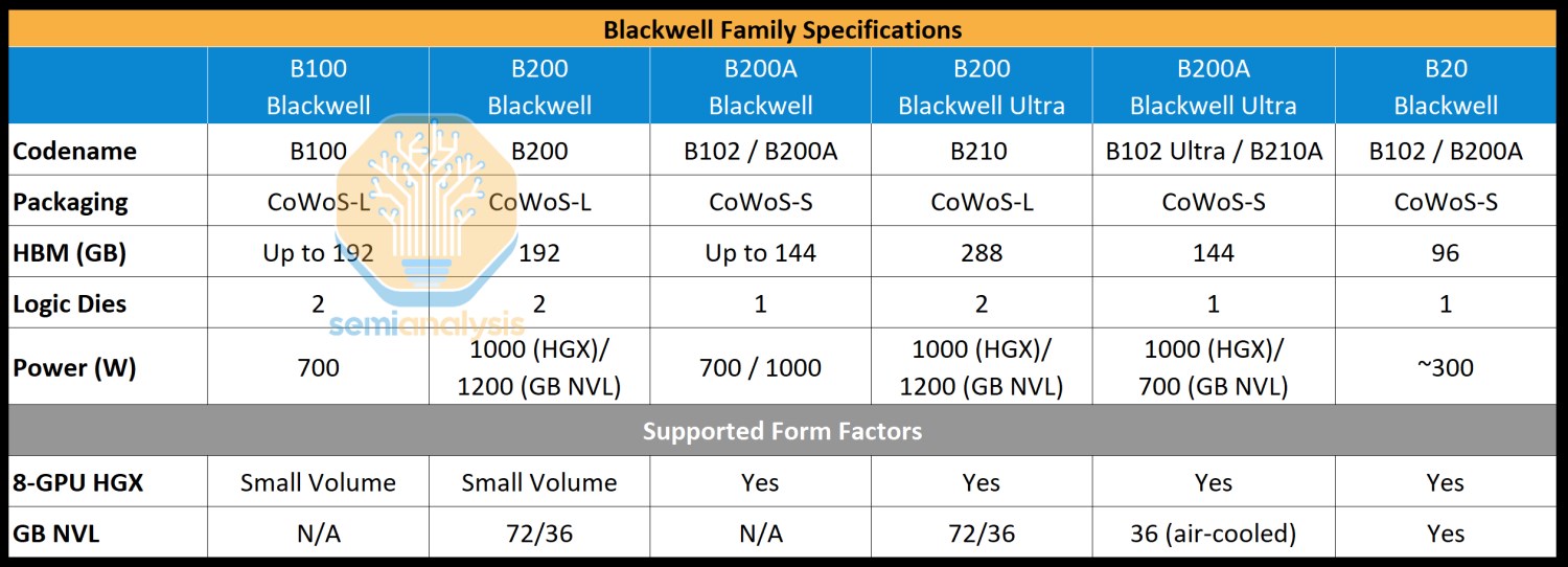 Nvidia'nın Blackwell Yapay Zeka Çiplerinde Tasarım Sorunu