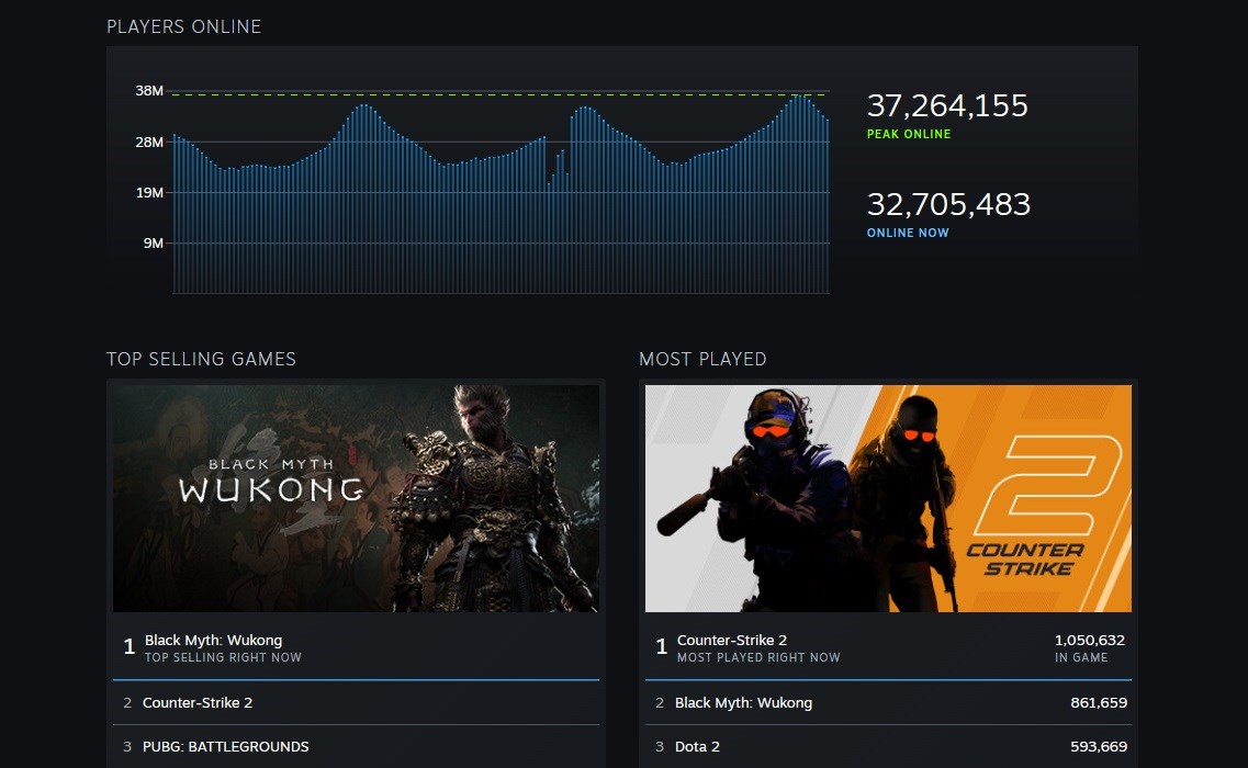 Steam'de Eş Zamanlı Oyuncu Rekoru: 37.2 Milyon