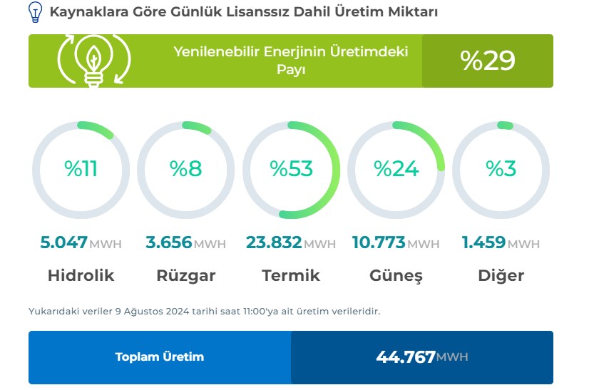 Türkiye'nin Güneş Enerjisi Kapasitesi ve Yenilenebilir Enerji Potansiyeli