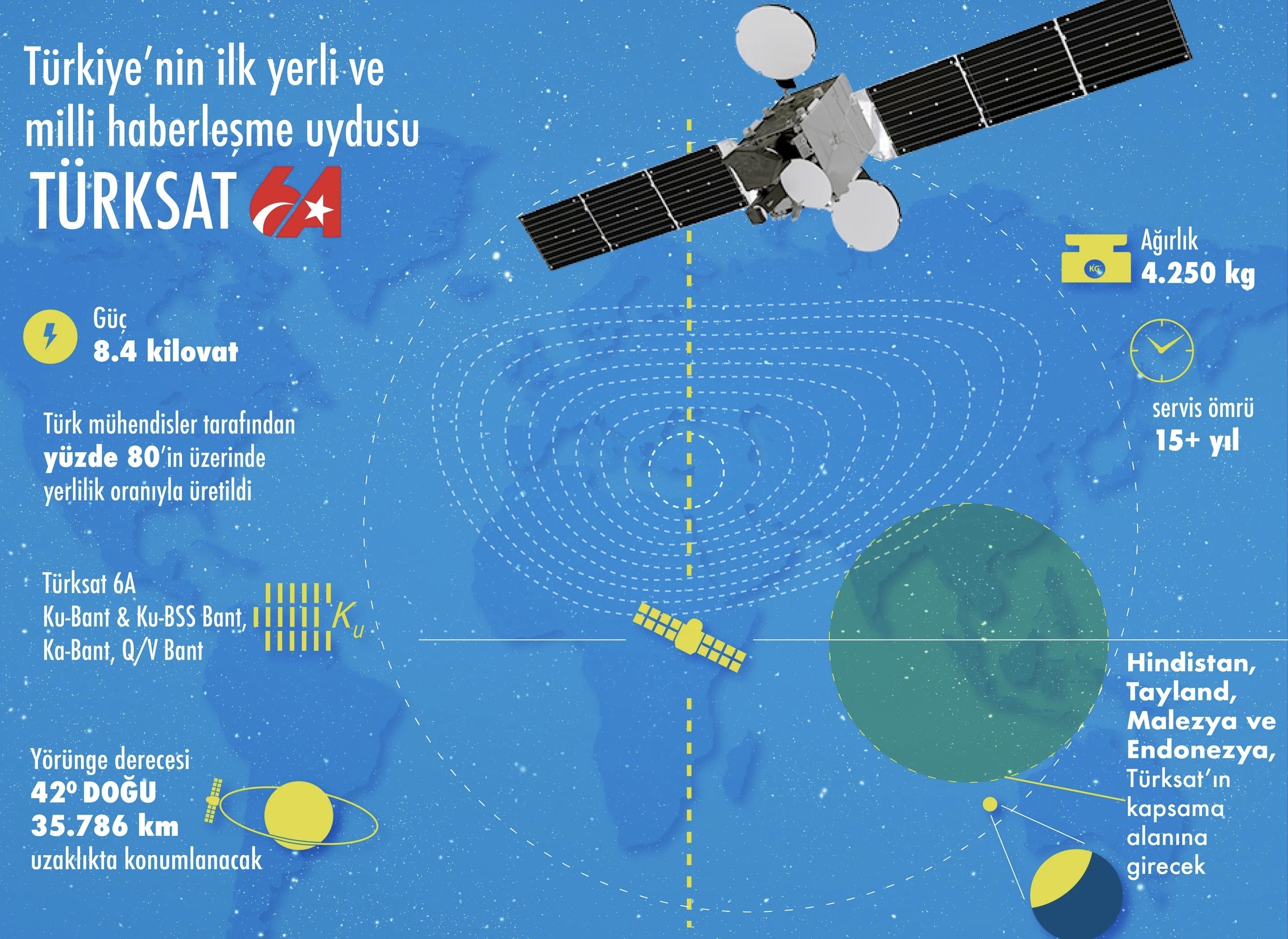 Türksat 6A Uydusunun Son Durumu ve Test Süreçleri