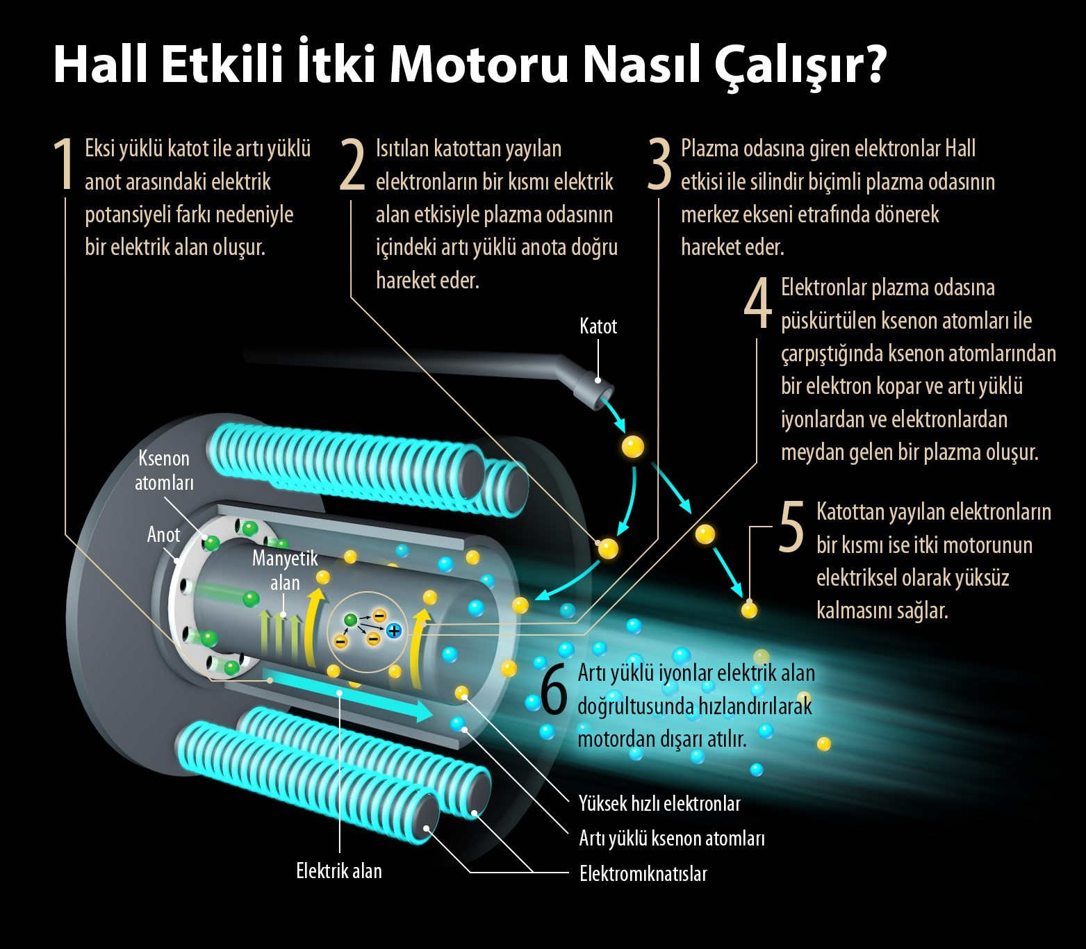 Türksat 6A ve HALE-1500 Elektrikli İtki Motoru