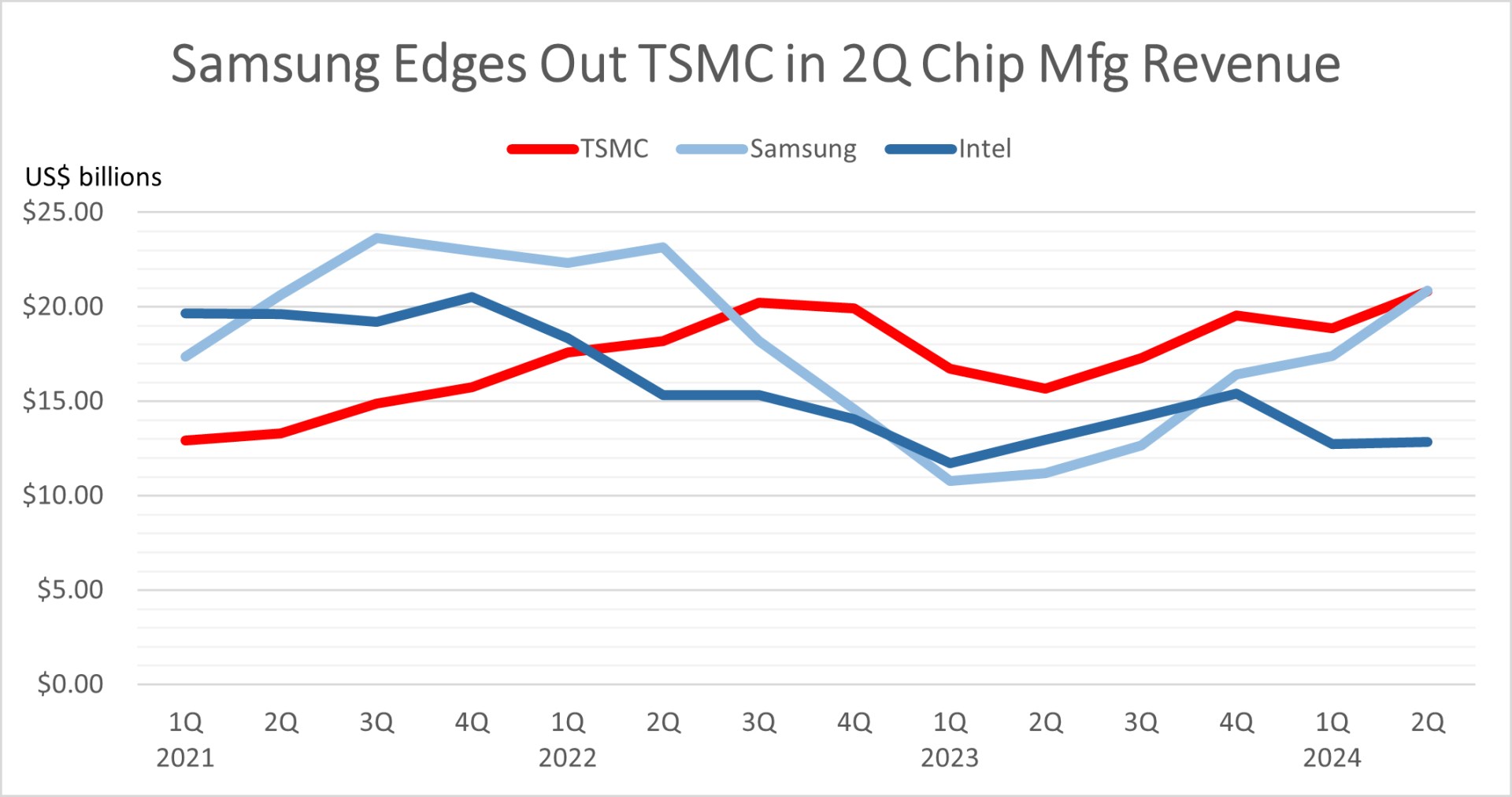 Yarı İletken Sektöründe Rekabet: Samsung ve TSMC